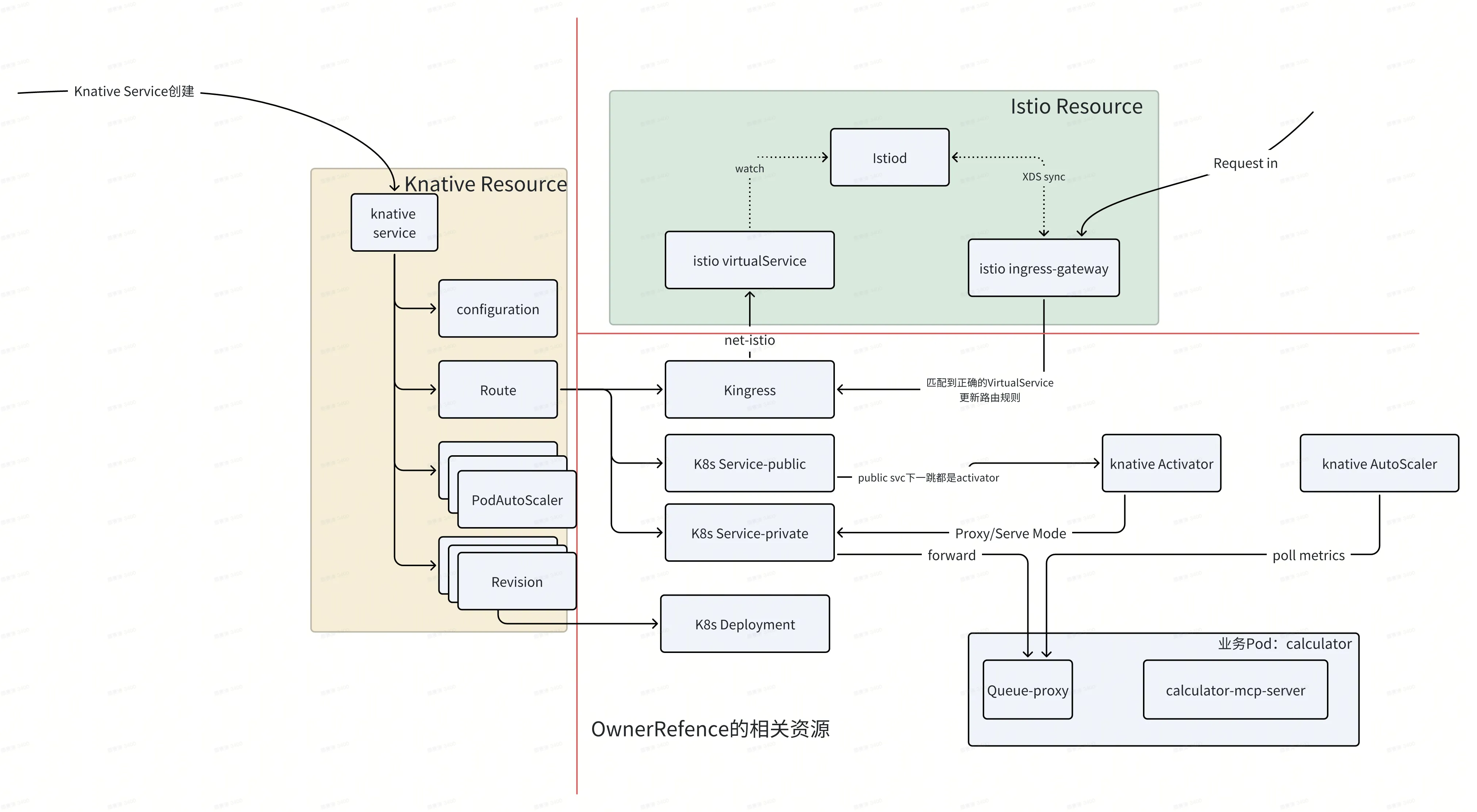 Service 创建后落下的资源,以及请求如何走进 Activator / Queue-Proxy