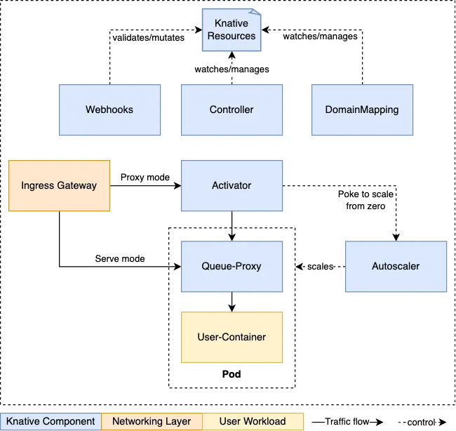 Serving 组件:Webhook、Controller、Activator、Queue-Proxy、Autoscaler