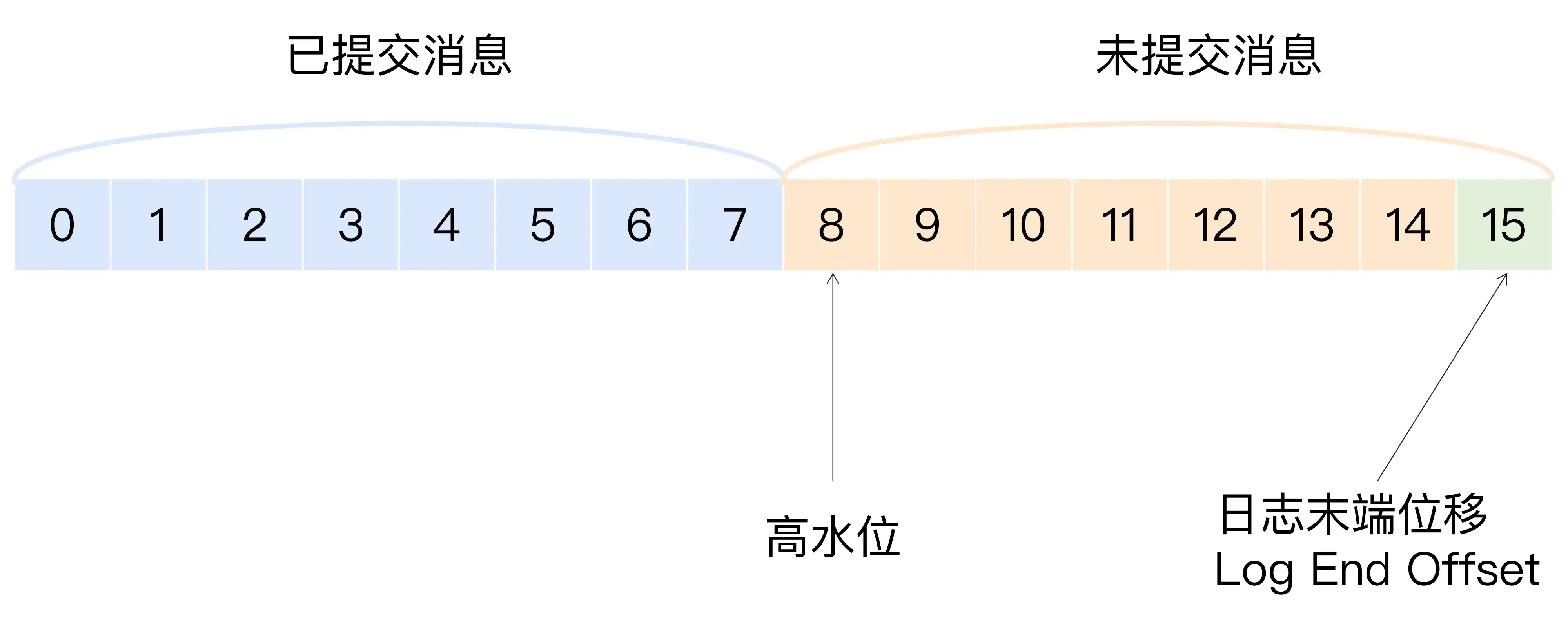 高水位与日志末端位移