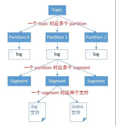 Topic → Partition → Segment → log/index