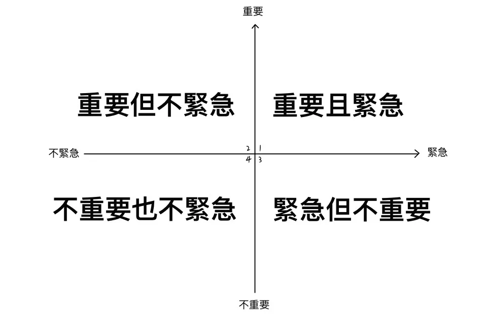 艾森豪威尔四象限
