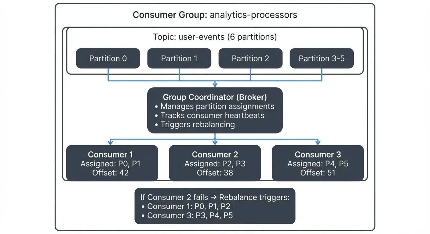 Consumer Group：Coordinator 按分区分配消费权，每个成员维护自己的 offset