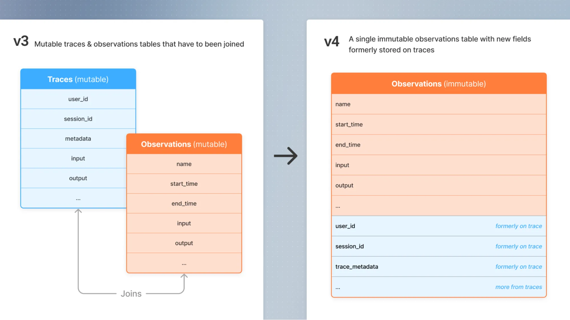 Langfuse 公布的 schema 变化：v3 的 traces 与 observations 要 join，v4 把 trace 字段写进 observation 行