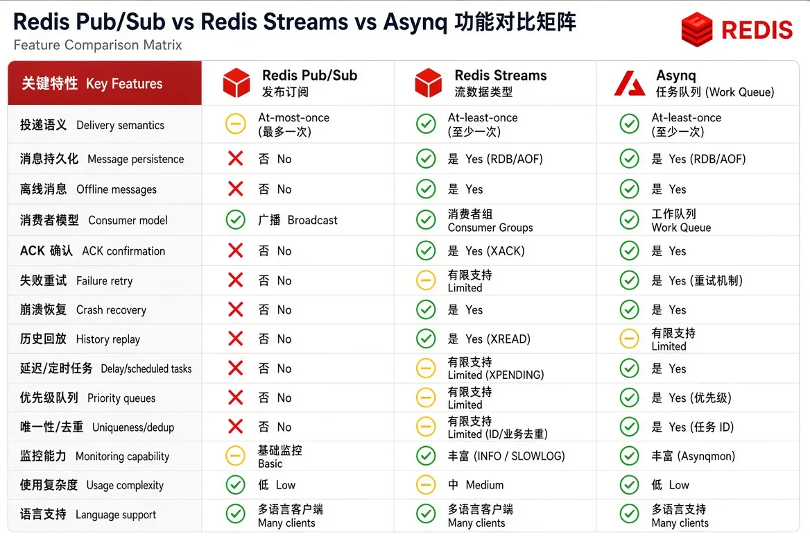Pub/Sub 火忘即焚;Streams 日志加消费组;Asynq 任务状态机